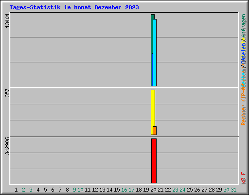 Tages-Statistik im Monat Dezember 2023