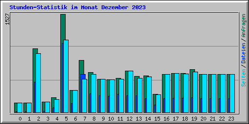 Stunden-Statistik im Monat Dezember 2023