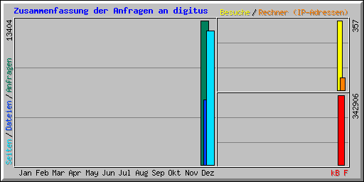 Zusammenfassung der Anfragen an digitus